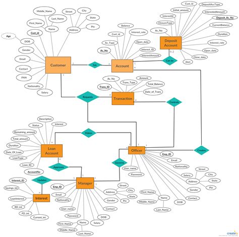 ER diagrams are a visual tool which is helpful to represent the ER model. . Entity mapping example